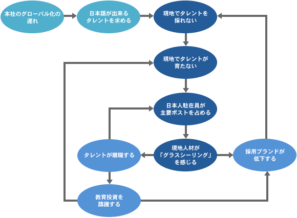 図表.1 「現地化できない構造」